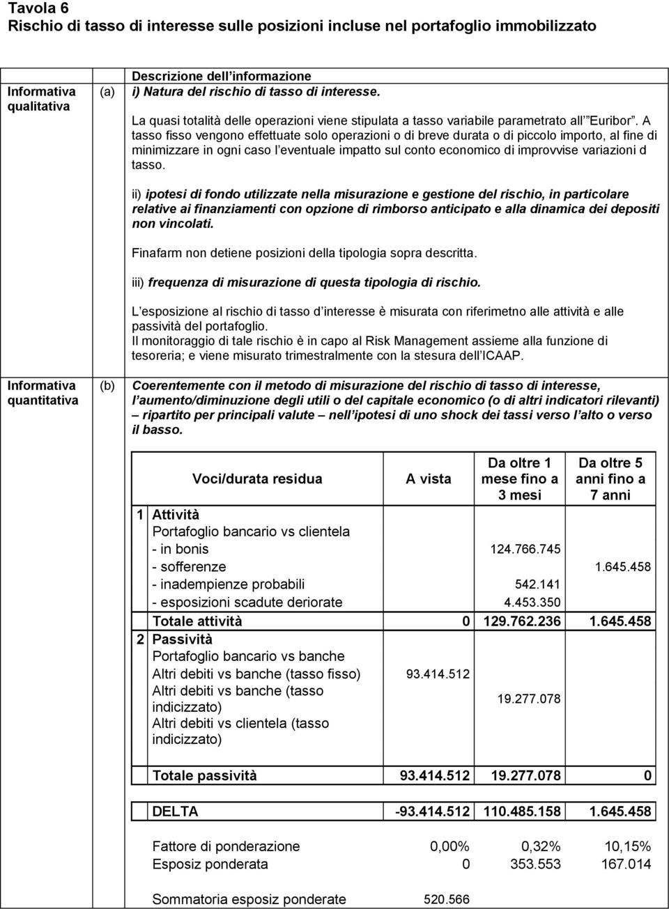 A tasso fisso vengono effettuate solo operazioni o di breve durata o di piccolo importo, al fine di minimizzare in ogni caso l eventuale impatto sul conto economico di improvvise variazioni d tasso.