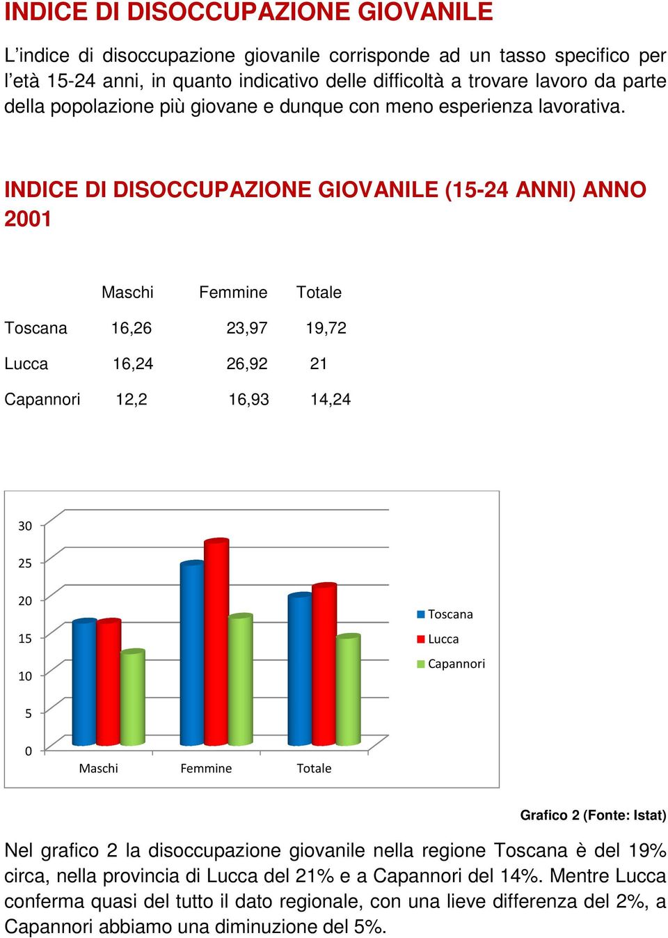 INDICE DI DISOCCUPAZIONE GIOVANILE (15-24 ANNI) ANNO 21 Maschi Femmine 16,26 Lucca 16,24 Capannori 12,2 23,97 19,72 26,92 21 16,93 14,24 3 25 2 15 Lucca Capannori 5 Maschi Femmine