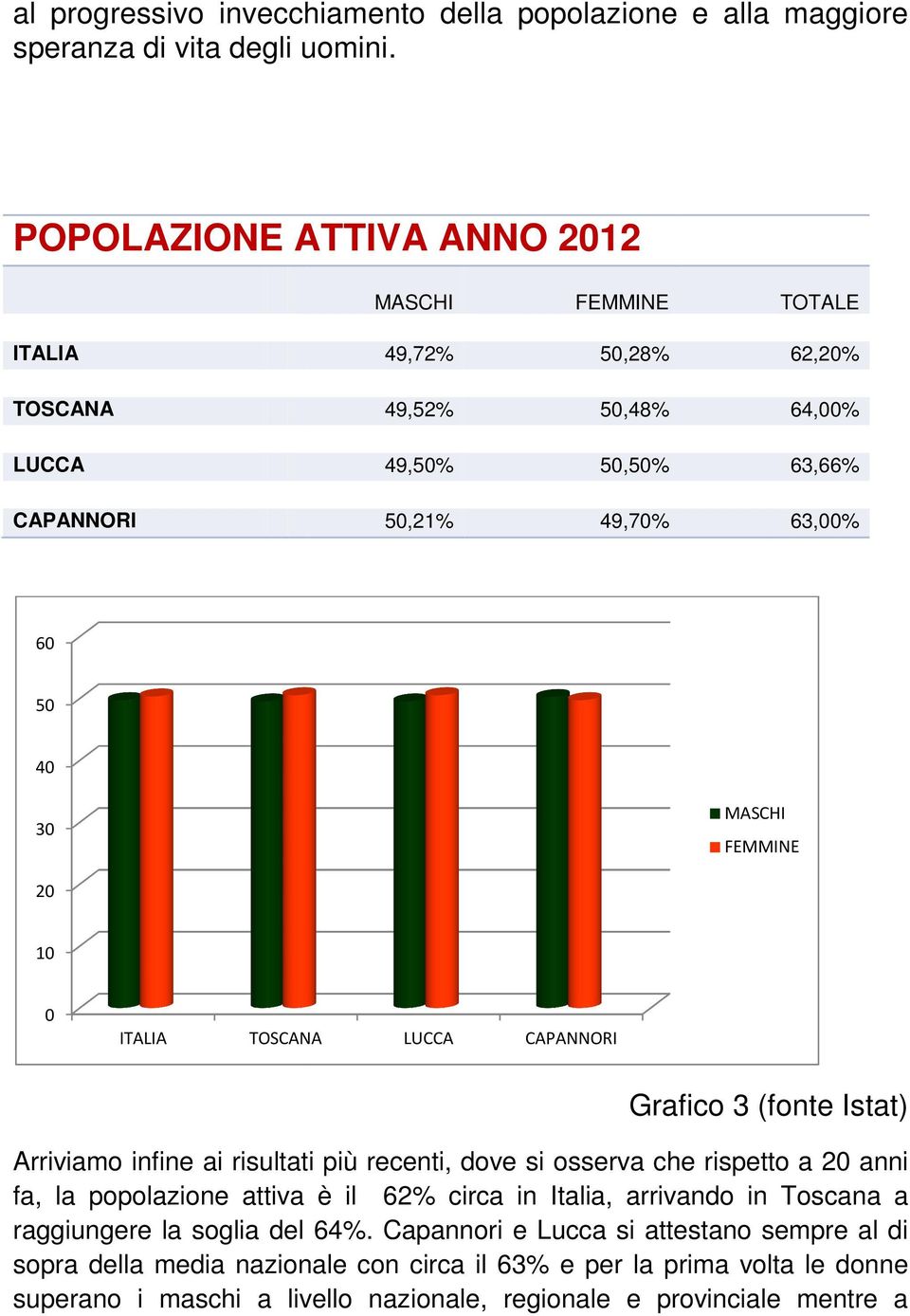FEMMINE ITALIA TOSCANA LUCCA CAPANNORI Grafico 3 (fonte Istat) Arriviamo infine ai risultati più recenti, dove si osserva che rispetto a 2 anni fa, la popolazione attiva è il
