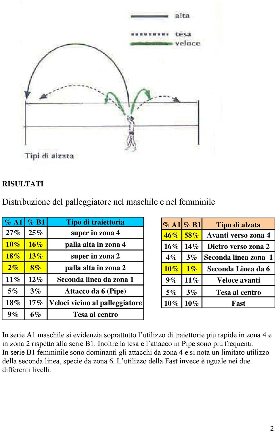 zona 2 4% 3% Seconda linea zona 1 10% 1% Seconda Linea da 6 9% 11% Veloce avanti 5% 3% Tesa al centro 10% 10% Fast In serie A1 maschile si evidenzia soprattutto l utilizzo di traiettorie più rapide