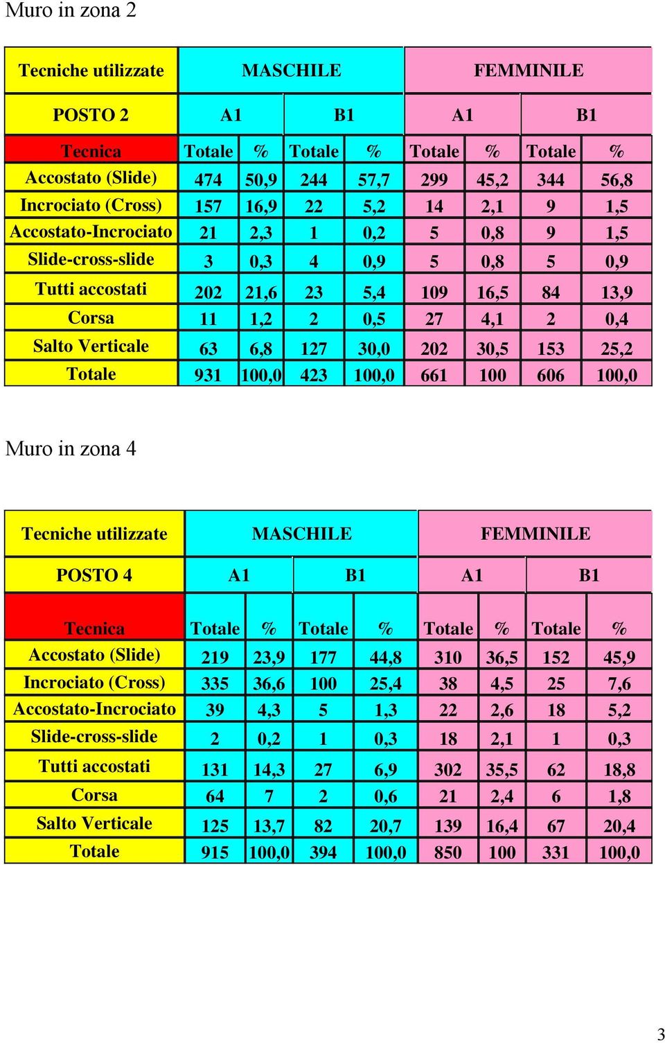 Verticale 63 6,8 127 30,0 202 30,5 153 25,2 Totale 931 100,0 423 100,0 661 100 606 100,0 Muro in zona 4 Tecniche utilizzate MASCHILE FEMMINILE POSTO 4 A1 B1 A1 B1 Tecnica Totale % Totale % Totale %