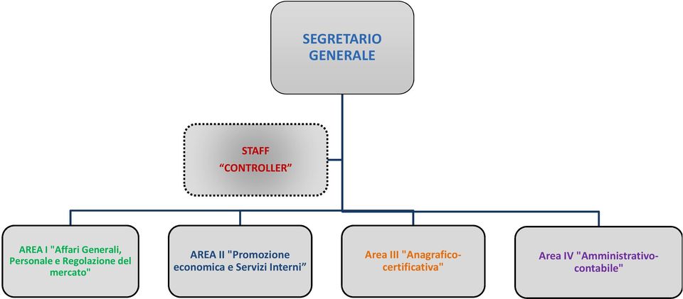 II "Promozione economica e Servizi Interni Area III