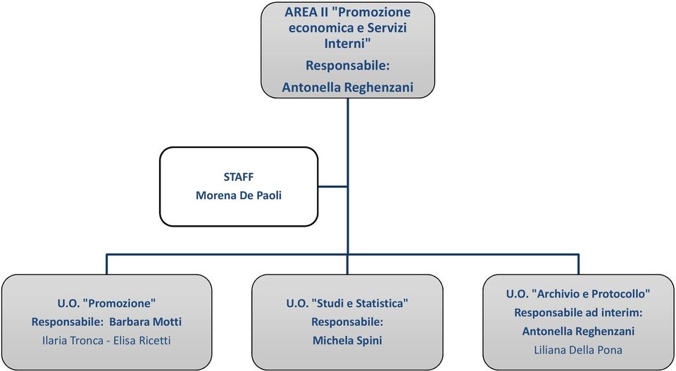 "Promozione" Responsabile: Barbara Motti Ilaria Tronca - Elisa Ricetti U.O.