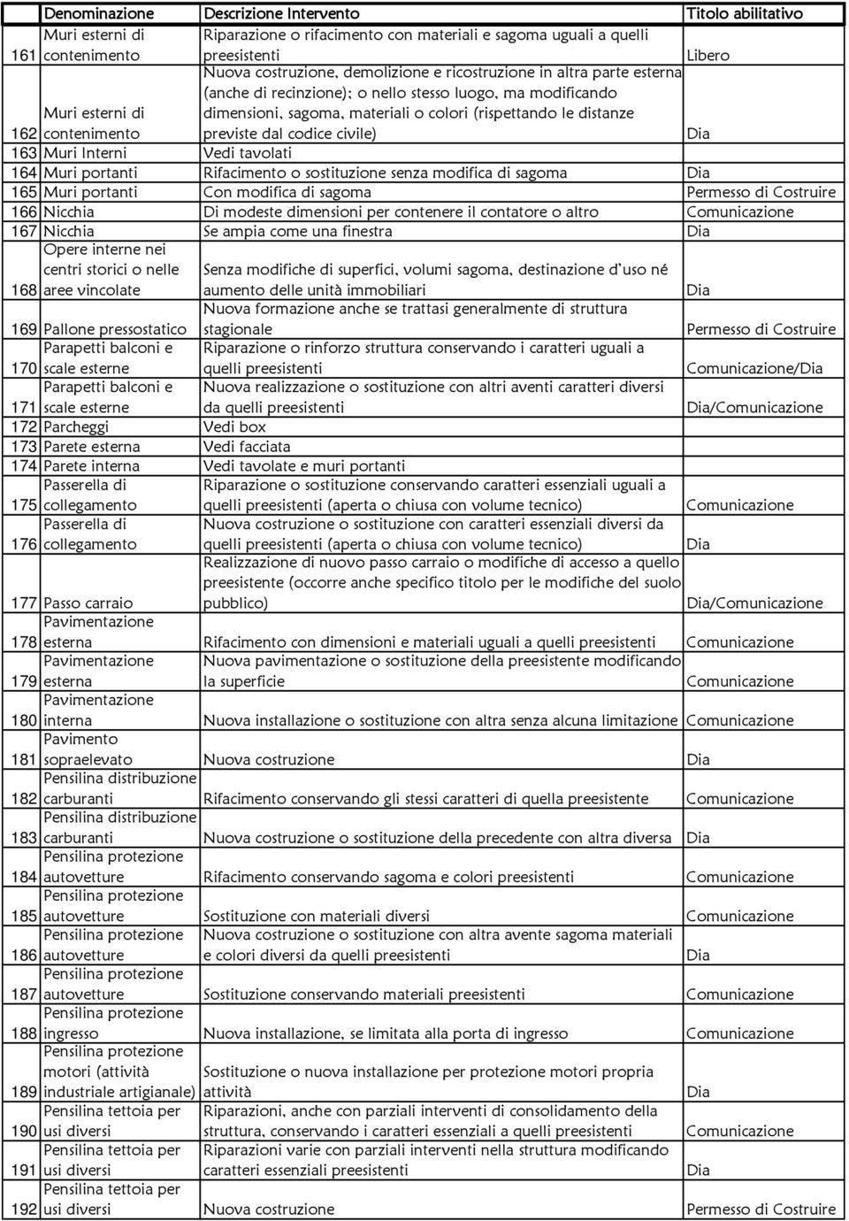 portanti Rifacimento o sostituzione senza modifica di sagoma 165 Muri portanti Con modifica di sagoma 166 Nicchia Di modeste dimensioni per contenere il contatore o altro 167 Nicchia Se ampia come