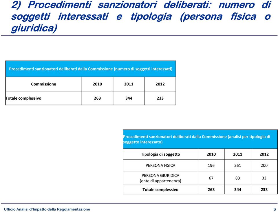 263 344 233 Procedimenti sanzionatori deliberati dalla Commissione (analisi per tipologia di soggetto interessato)