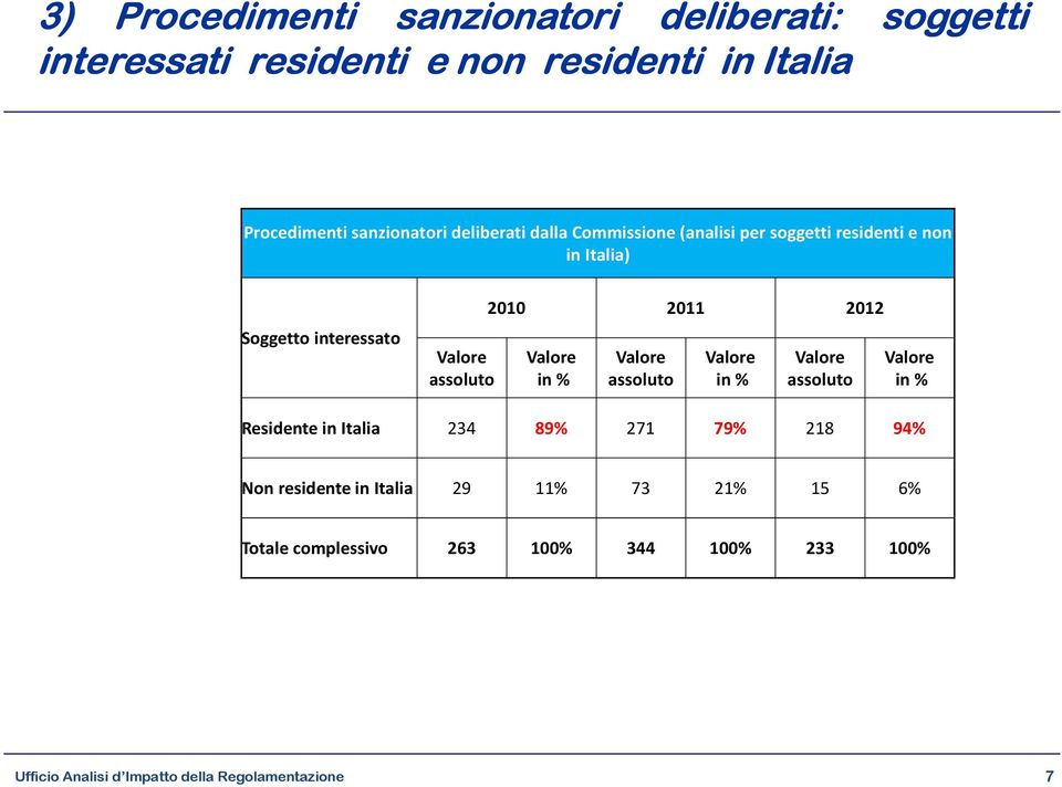 Italia) Soggetto interessato Valore Valore Valore Valore Valore Valore Residente in Italia 234 89%