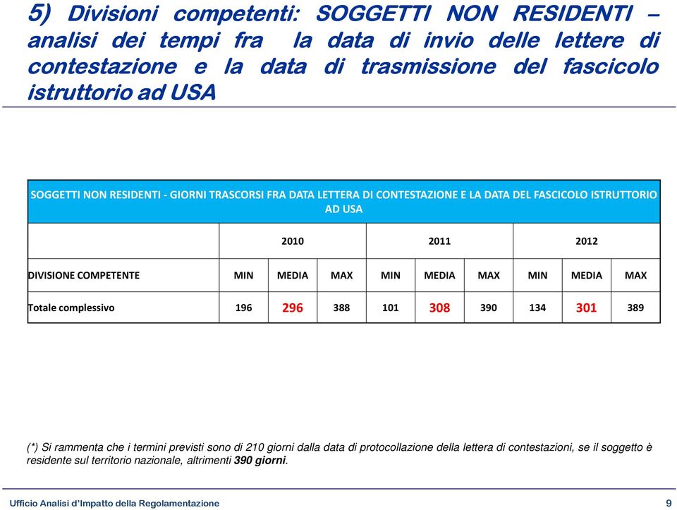 DIVISIONE COMPETENTE MIN MEDIA MAX MIN MEDIA MAX MIN MEDIA MAX Totale complessivo 196 296 388 101 308 390 134 301 389 (*) Si rammenta che i termini