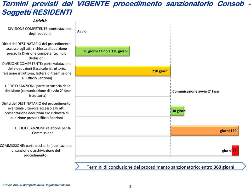 lettera di trasmissione all'ufficio Sanzioni) 30 giorni / fino a 120 giorni 210 giorni UFFICIO SANZIONI: parte istruttoria della decisione (comunicazione di avvio 2 fase istruttoria) Diritti del