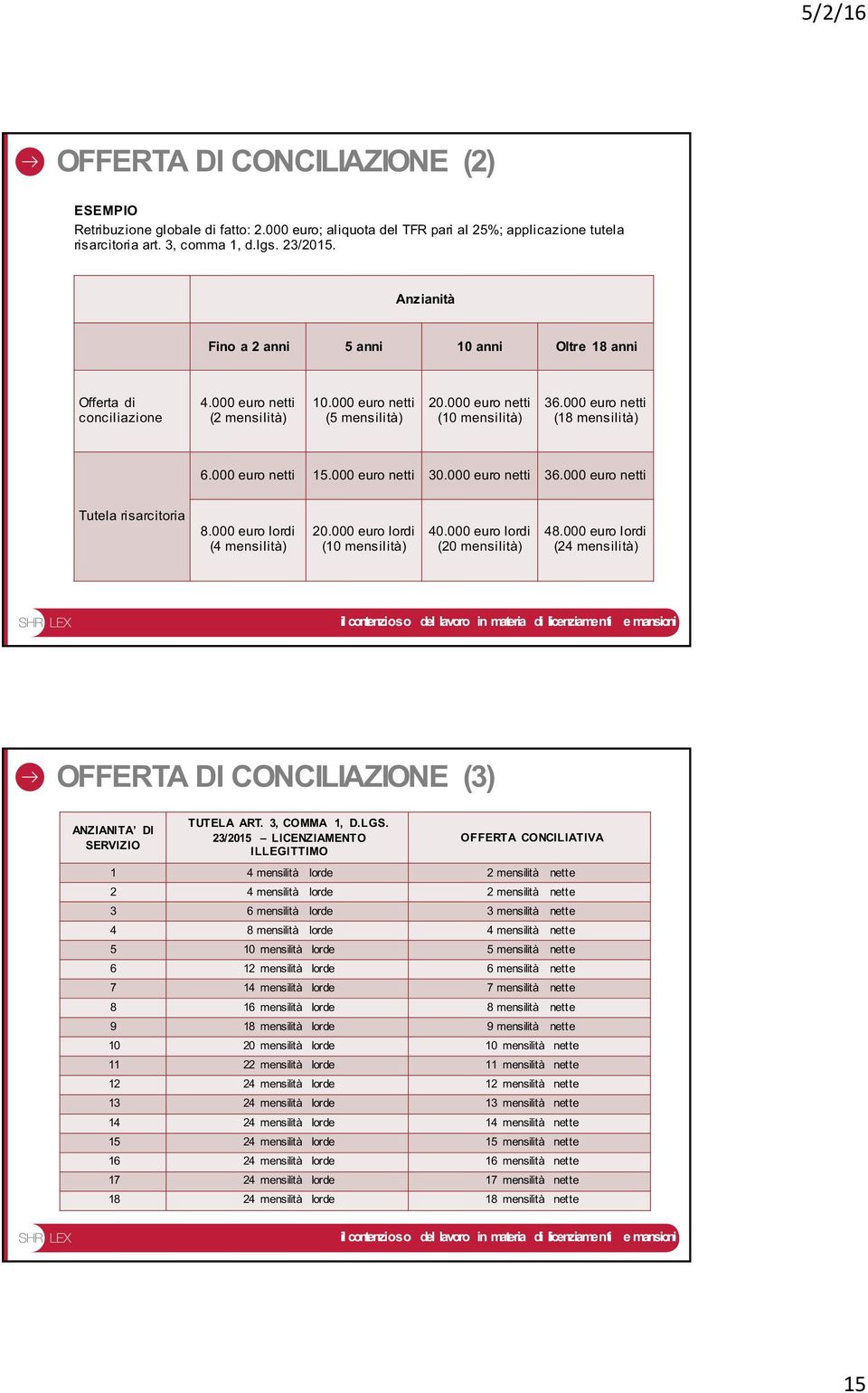 000 euro netti (18 mensilità) 6.000 euro netti 15.000 euro netti 30.000 euro netti 36.000 euro netti Tutela risarcitoria 8.000 euro lordi (4 mensilità) 20.000 euro lordi (10 mensilità) 40.