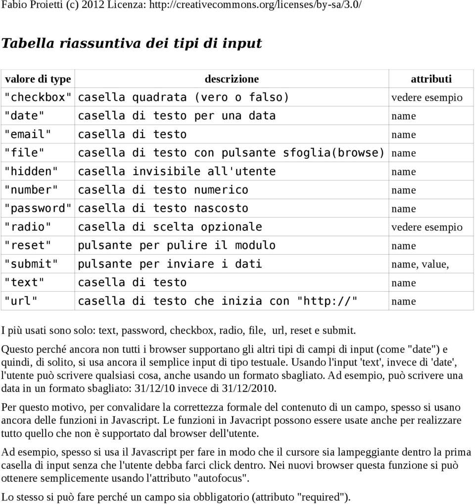 casella di scelta opzionale vedere esempio "reset" pulsante per pulire il modulo name "submit" pulsante per inviare i dati name, value, "text" casella di testo name "url" casella di testo che inizia