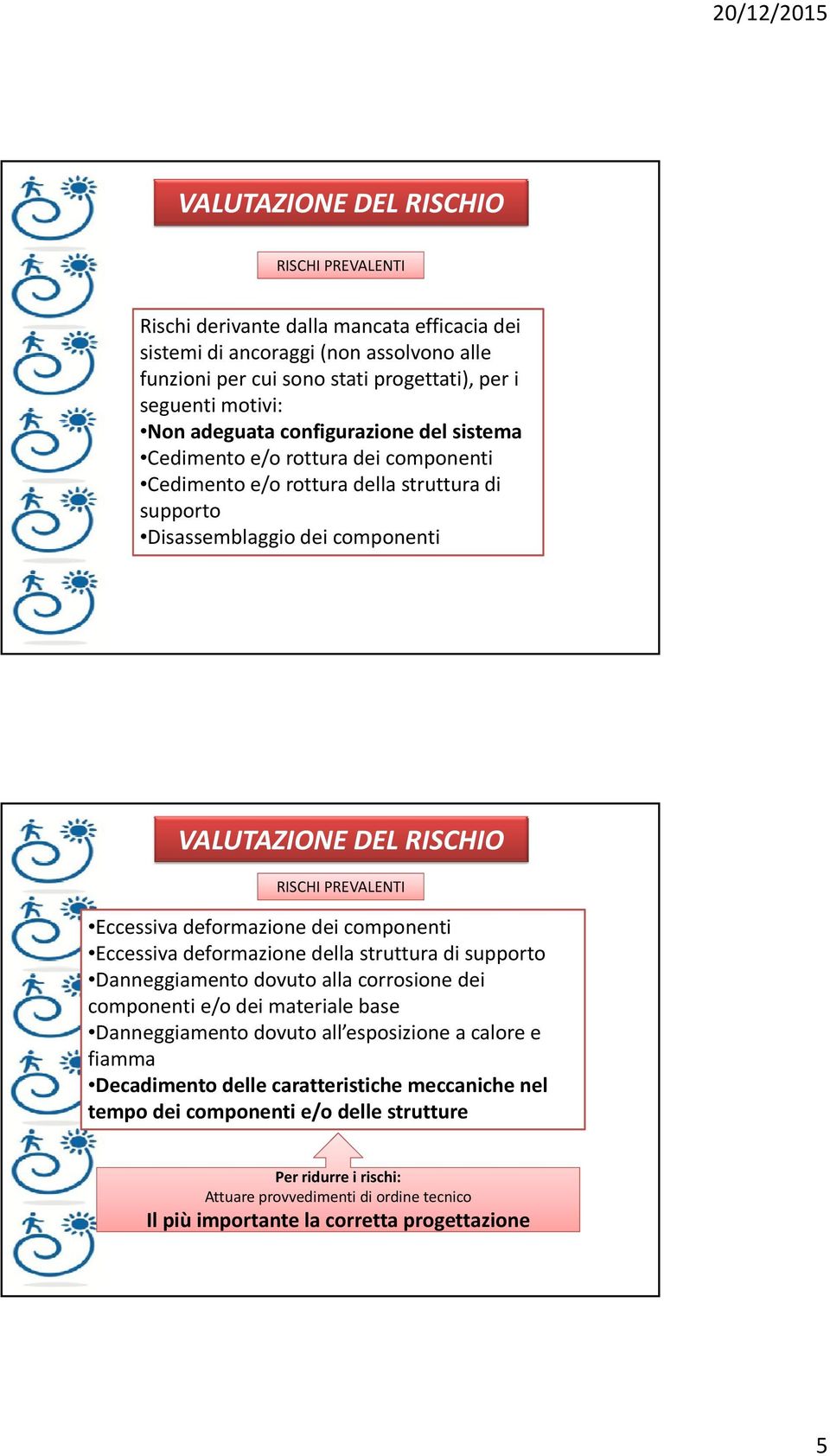 Eccessiva deformazione dei componenti Eccessiva deformazione della struttura di supporto Danneggiamento dovuto alla corrosione dei componenti e/o dei materiale base Danneggiamento dovuto all