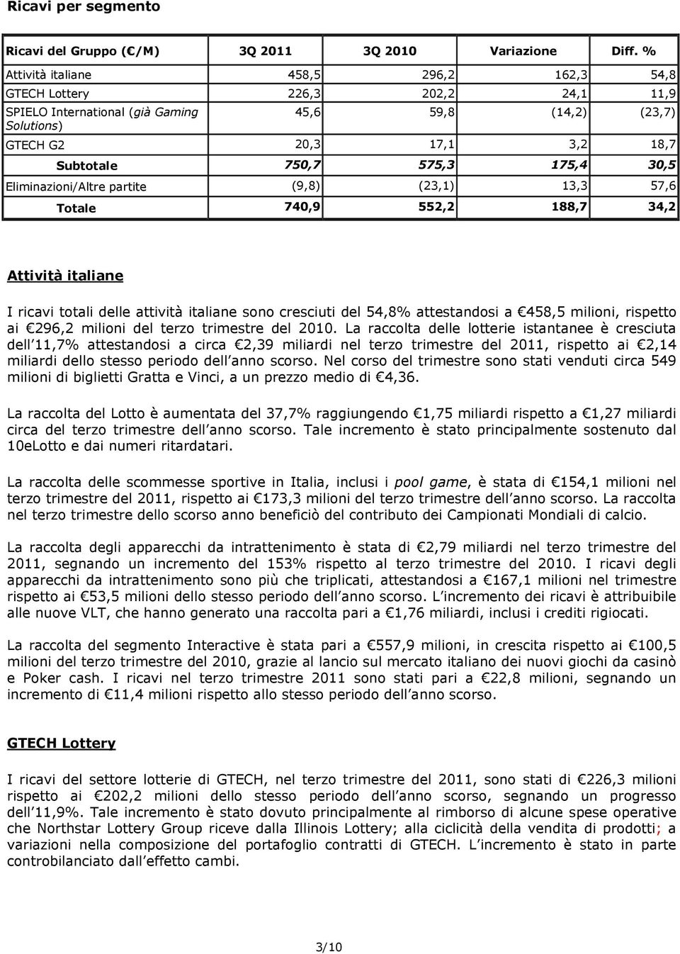 175,4 30,5 Eliminazioni/Altre partite (9,8) (23,1) 13,3 57,6 Totale 740,9 552,2 188,7 34,2 Attività italiane I ricavi totali delle attività italiane sono cresciuti del 54,8% attestandosi a 458,5