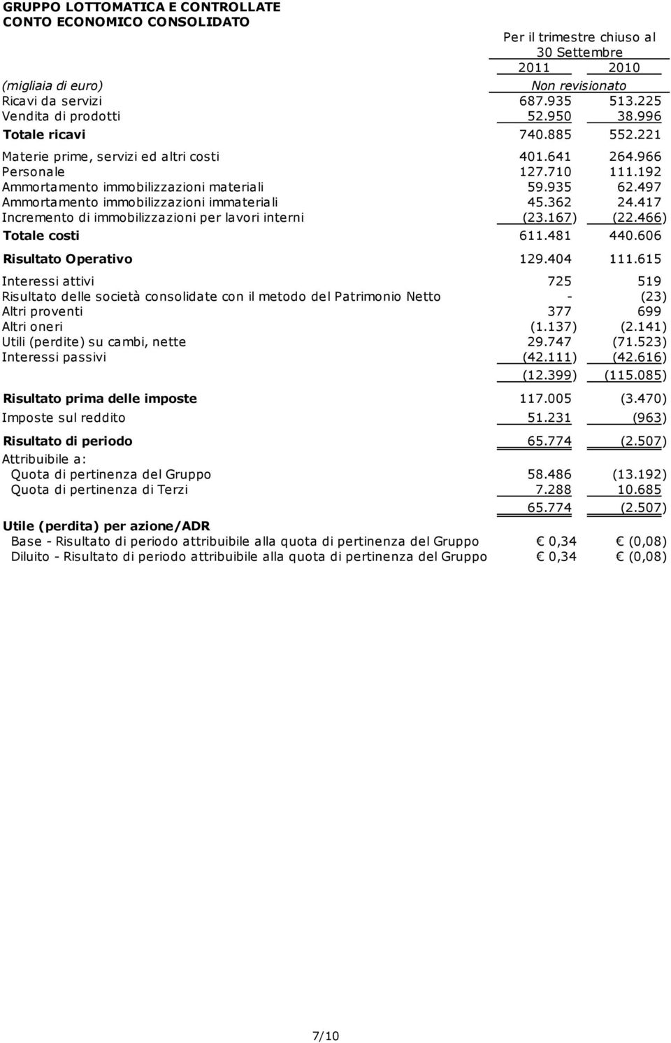 497 Ammortamento immobilizzazioni immateriali 45.362 24.417 Incremento di immobilizzazioni per lavori interni (23.167) (22.466) Totale costi 611.481 440.606 Risultato Operativo 129.404 111.