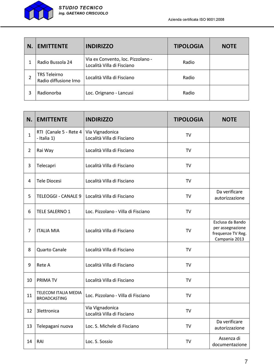 EMITTENTE INDIRIZZO TIPOLOGIA NOTE 1 RTI (Canale 5 Rete 4 Italia 1) Via Vignadonica Località Villa di Fisciano TV 2 Rai Way Località Villa di Fisciano TV 3 Telecapri Località Villa di Fisciano TV 4