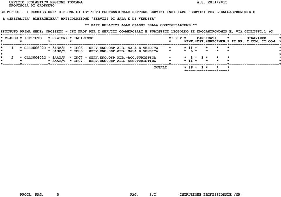ALBERGHIERA" ARTICOLAZIONE "SERVIZI DI SALA E DI VENDITA" ** DATI RELATIVI ALLE CLASSI DELLA CONFIGURAZIONE ** ISTITUTO PRIMA SEDE: GROSSETO - IST PROF PER I SERVIZI COMMERCIALI E TURISTICI LEOPOLDO
