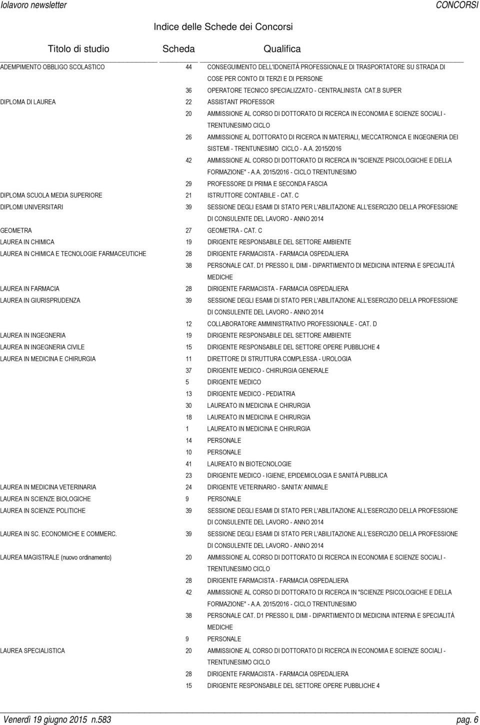 B SUPER DIPLOMA DI LAUREA 22 ASSISTANT PROFESSOR 20 AMMISSIONE AL CORSO DI DOTTORATO DI RICERCA IN ECONOMIA E SCIENZE SOCIALI - TRENTUNESIMO CICLO 26 AMMISSIONE AL DOTTORATO DI RICERCA IN MATERIALI,