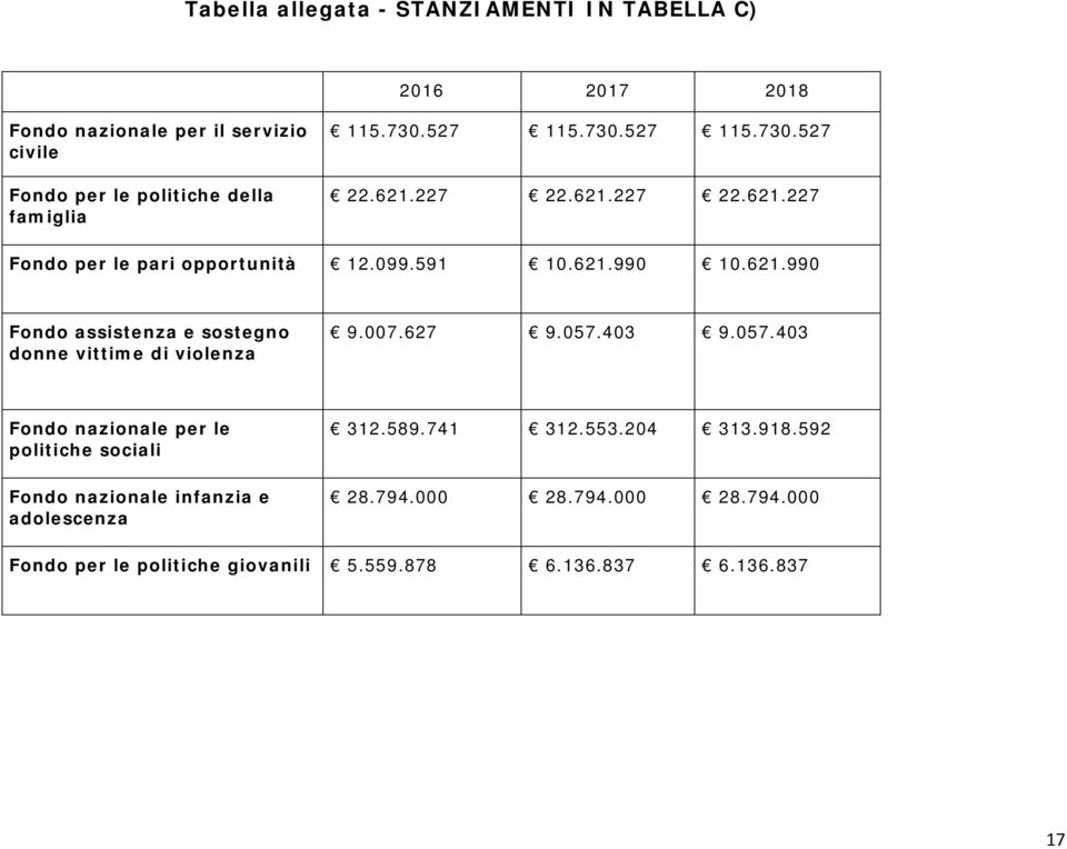 007.627 9.057.403 9.057.403 Fondo nazionale per le politiche sociali Fondo nazionale infanzia e adolescenza 312.589.741 312.553.204 313.918.