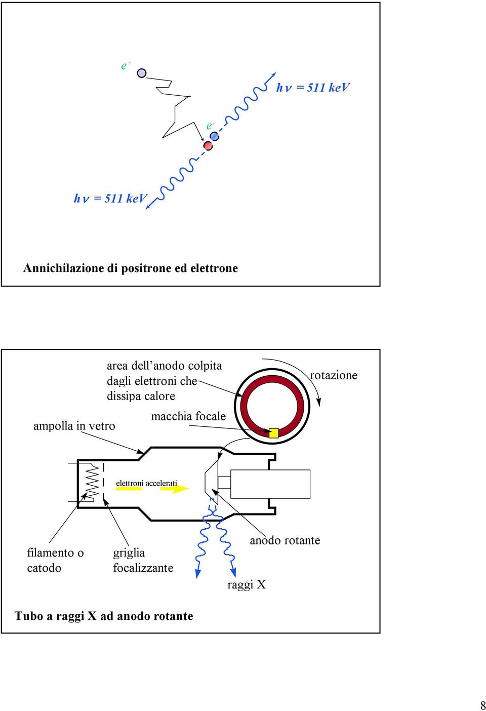 dissipa calore macchia focale rotazione elettroni accelerati filamento o