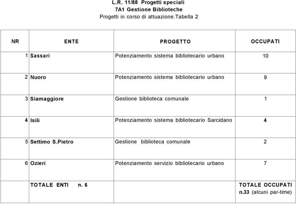 bibliotecario urbano 9 3 Siamaggiore Gestione biblioteca comunale 1 4 Isili Potenziamento sistema bibliotecario Sarcidano