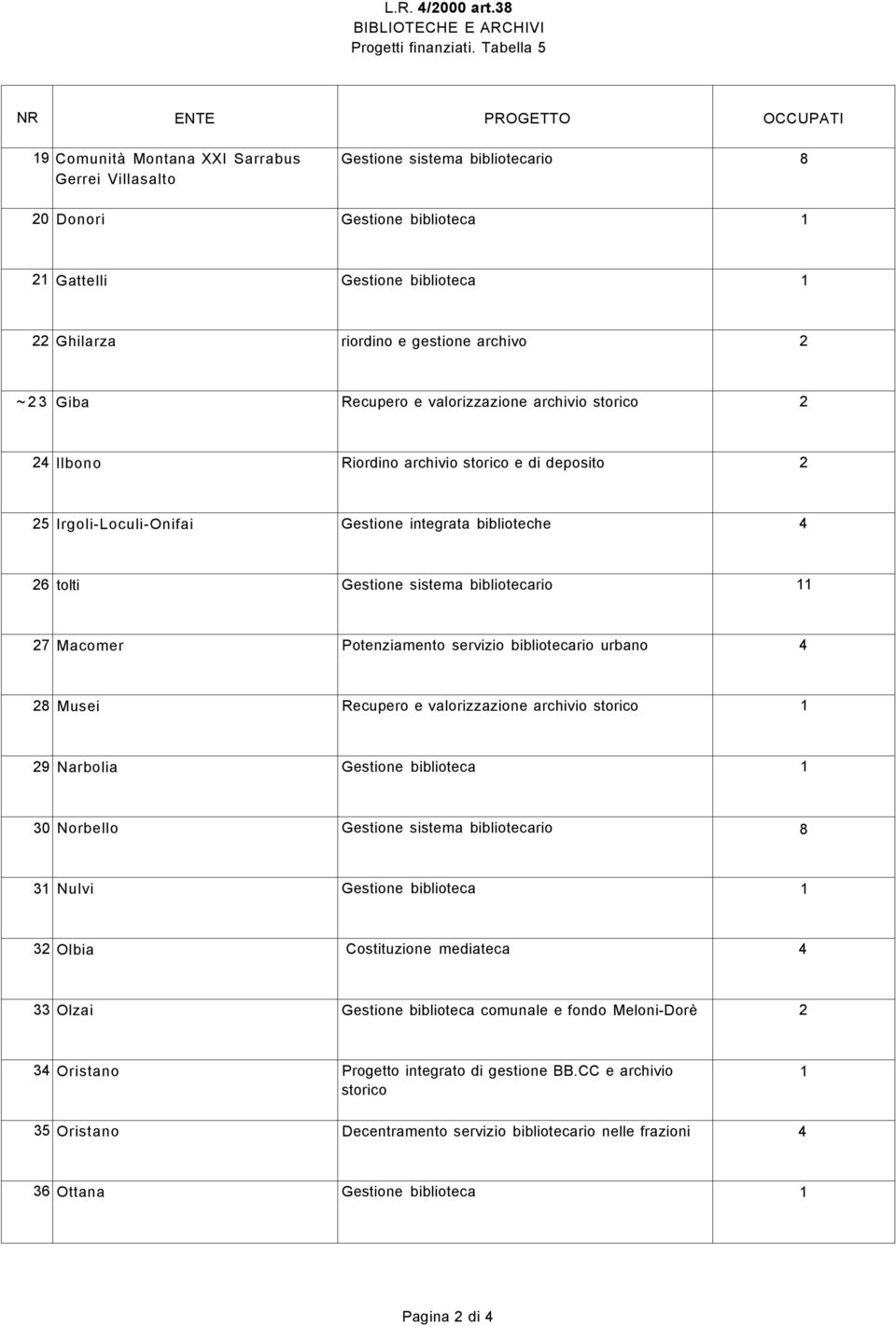 riordino e gestione archivo 2 ~23 Giba Recupero e valorizzazione archivio storico 2 24 llbono Riordino archivio storico e di deposito 2 25 Irgoli-Loculi-Onifai Gestione integrata biblioteche 4 26