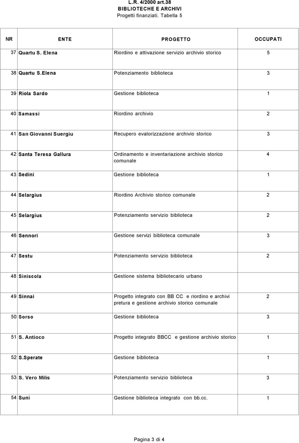 Ordinamento e inventariazione archivio storico comunale 4 43 Sedini Gestione biblioteca 1 44 Selargius Riordino Archivio storico comunale 2 45 Selargius Potenziamento servizio biblioteca 2 46 Sennori