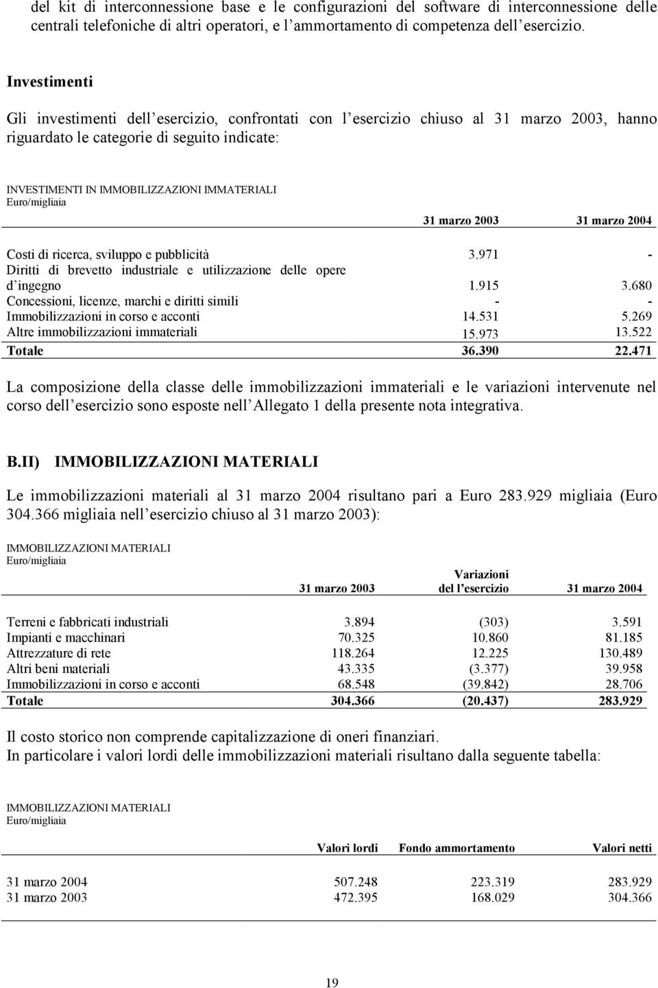 marzo 2003 31 marzo 2004 Costi di ricerca, sviluppo e pubblicità 3.971 - Diritti di brevetto industriale e utilizzazione delle opere d ingegno 1.915 3.