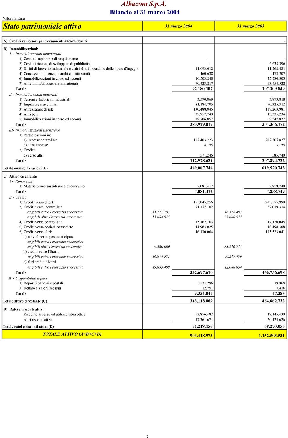 Bilancio al 31 marzo 2004 31 marzo 2004 31 marzo 2003 A) Crediti verso soci per versamenti ancora dovuti B) Immobilizzazioni: I - Immobilizzazioni immateriali 1) Costi di impianto e di ampliamento -