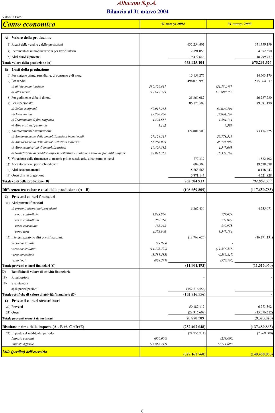 526 B) Costi della produzione 6) Per materie prime, sussidiarie, di consumo e di merci 15.154.276 14.603.176 7) Per servizi: 498.073.990 535.664.637 a) di telecomunicazione 380.426.611 421.784.