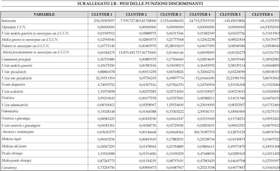 S.N. 0,12954546-0,02800573 0,21777068 0,12562238 0,08521834 0,76139477 Pediatra in convenzione con il S.S.N. 0,10771140-0,00469970 43,28010619 0,04637459 0,08548186 0,24508040 Attività prevalentemente in convenzione con il S.