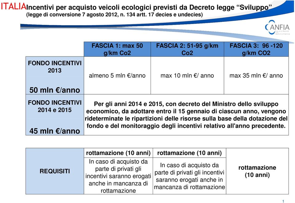 INCENTIVI 2014 e 2015 45 mln /anno Per gli anni 2014 e 2015, con decreto del Ministro dello sviluppo economico, da adottare entro il 15 gennaio di ciascun anno, vengono rideterminate le ripartizioni