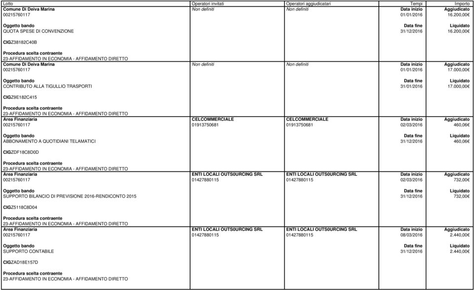 LOCALI OUTS0URCING SRL 01427880115 ENTI LOCALI OUTS0URCING SRL 01427880115 02/03/2016 732,00 SUPPORTO BILANCIO DI PREVISIONE 2016-RENDICONTO 2015