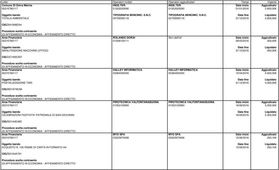 00384350435 15/04/2016 4.000,00 POSTALIZZAZIONE TARI 4.000,00 CIGZ8D1974EA8 PIROTECNICA VALFONTANABUONA 01052120993 PIROTECNICA VALFONTANABUONA 01052120993 16/06/2016 5.