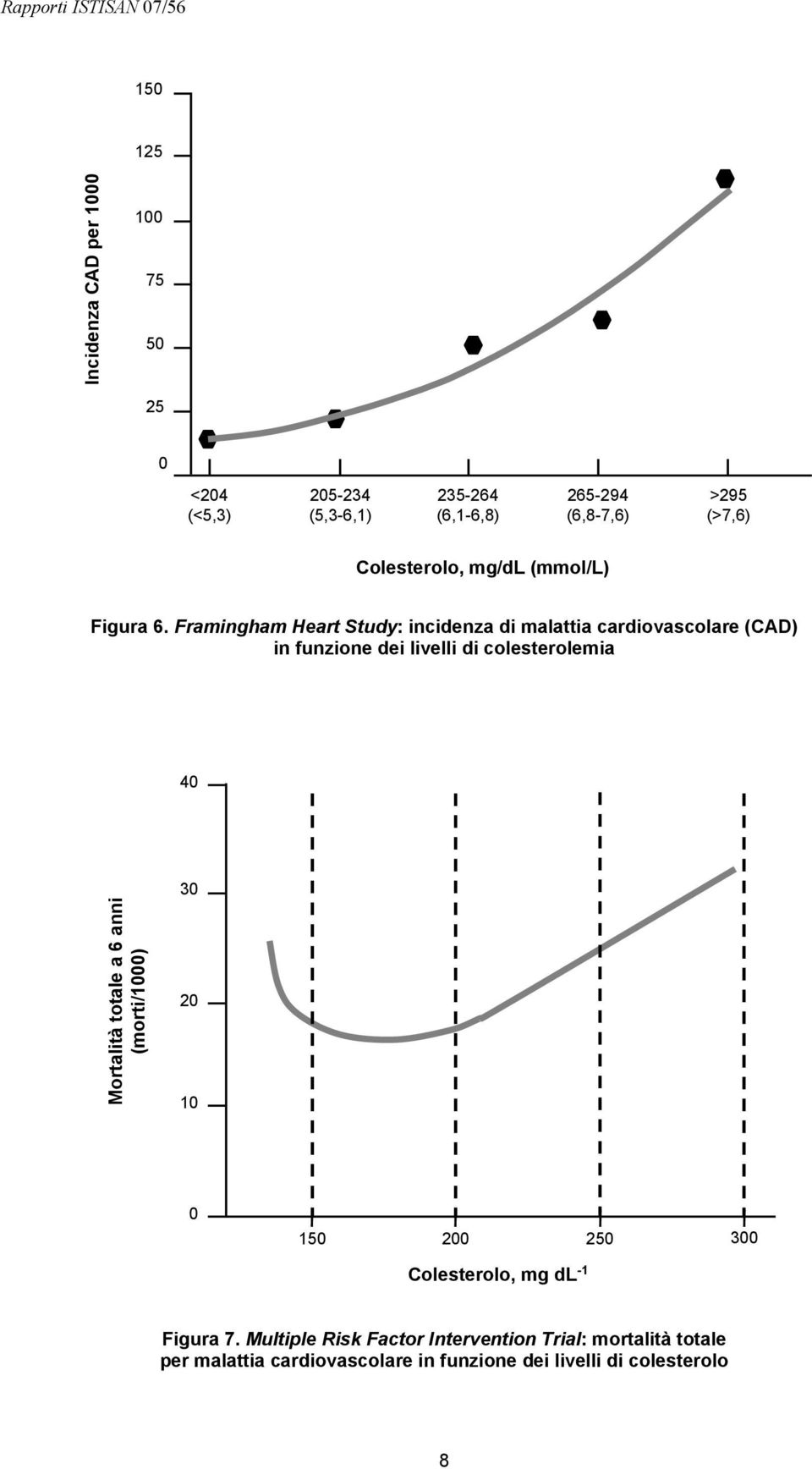 Framingham Heart Study: incidenza di malattia cardiovascolare (CAD) in funzione dei livelli di colesterolemia 40 Mortalità