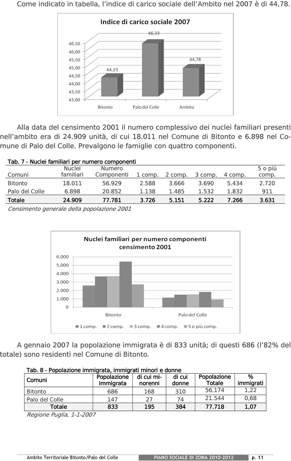 7 - Nuclei familiari per numero componenti Comuni Nuclei familiari Numero Componenti 1 comp. 2 comp. 3 comp. 4 comp. 5 o più comp. Bitonto 18.011 56.929 2.588 3.666 3.690 5.434 2.720 Palo del Colle 6.