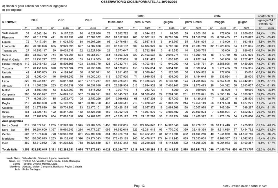 000 59 4.605.176 6 172.000 15 1.050.000 84,4% 1,3% Piemonte 250 46.611.268 441 59.193.191 490 97.869.532 690 91.352.920 460 55.067.175 77 10.785.504 253 24.558.208 55 6.099.483 17 1.470.