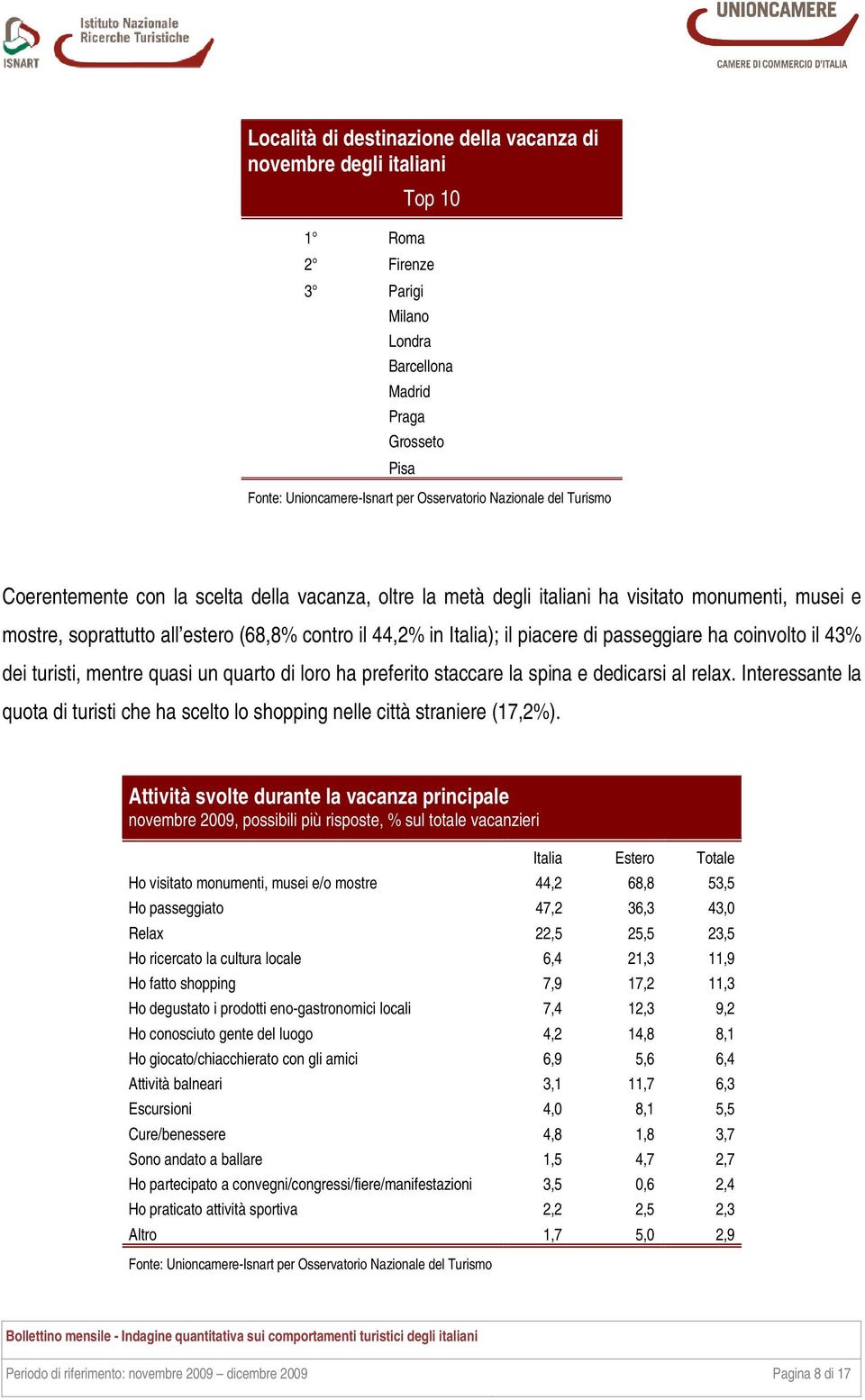 quarto di loro ha preferito staccare la spina e dedicarsi al relax. Interessante la quota di turisti che ha scelto lo shopping nelle città straniere (17,2%).