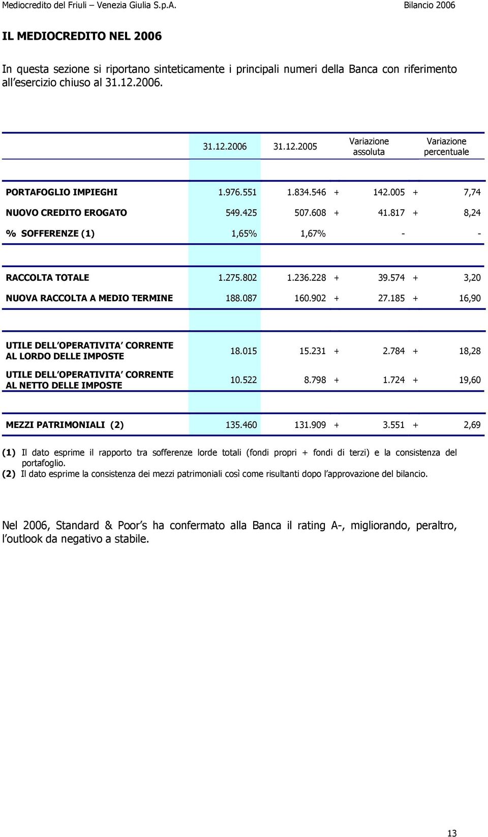 817 + 8,24 % SOFFERENZE (1) 1,65% 1,67% RACCOLTA TOTALE 1.275.802 1.236.228 + 39.574 + 3,20 NUOVA RACCOLTA A MEDIO TERMINE 188.087 160.902 + 27.