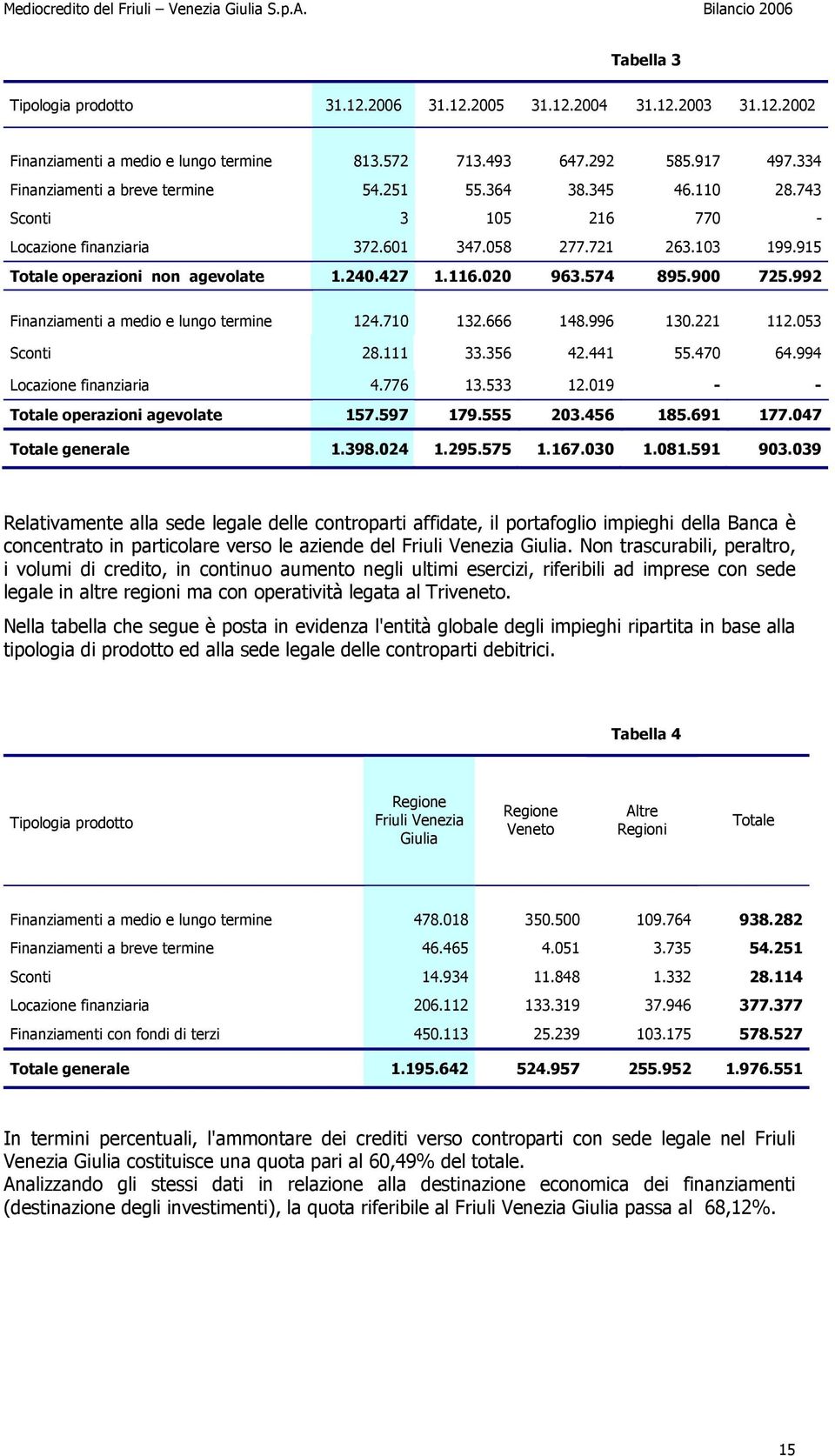 992 Finanziamenti a medio e lungo termine 124.710 132.666 148.996 130.221 112.053 Sconti 28.111 33.356 42.441 55.470 64.994 Locazione finanziaria 4.776 13.533 12.019 Totale operazioni agevolate 157.