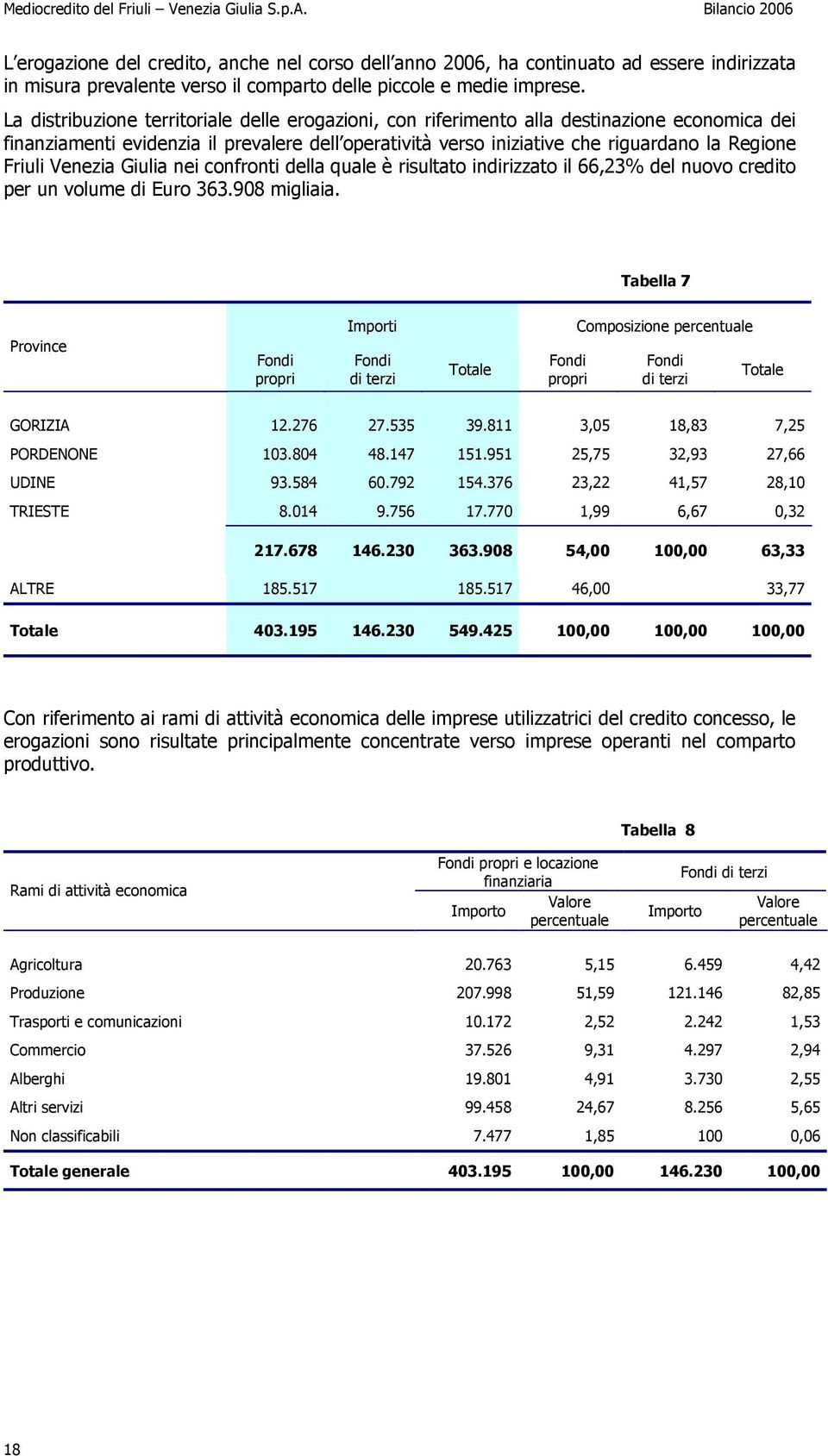 Venezia Giulia nei confronti della quale è risultato indirizzato il 66,23% del nuovo credito per un volume di Euro 363.908 migliaia.