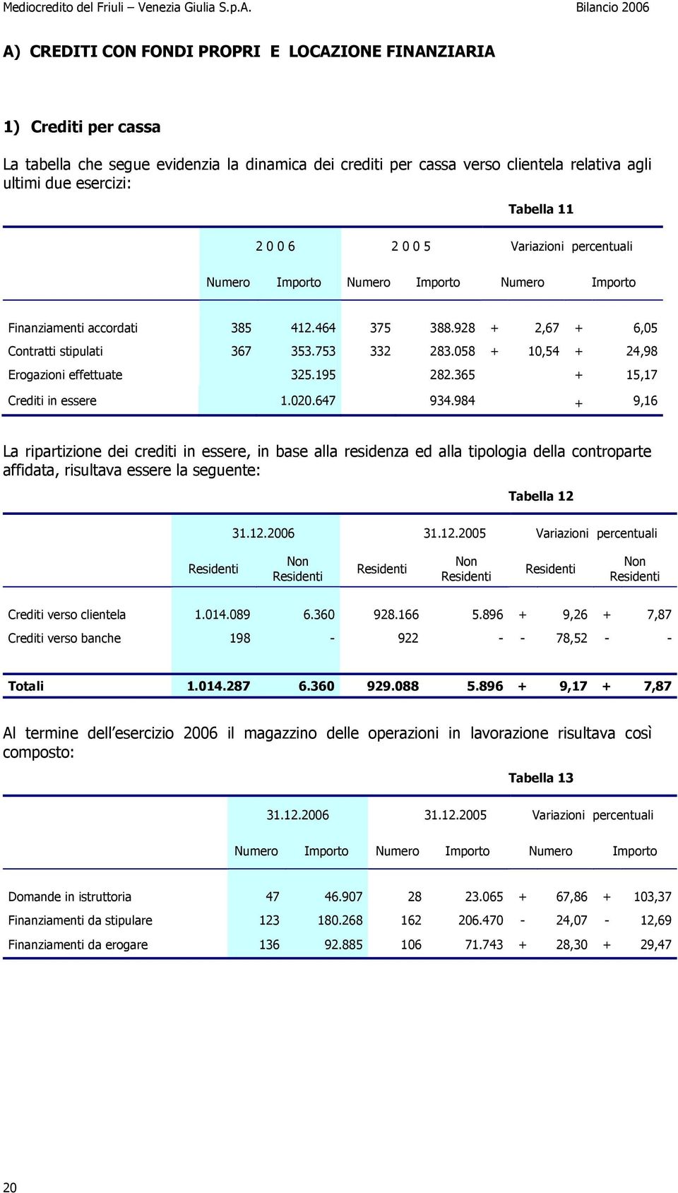 058 + 10,54 + 24,98 Erogazioni effettuate 325.195 282.365 + 15,17 Crediti in essere 1.020.647 934.