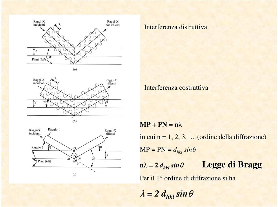 MP = PN = d hkl sinθ nλ = d hkl sinθ Legge di Bragg