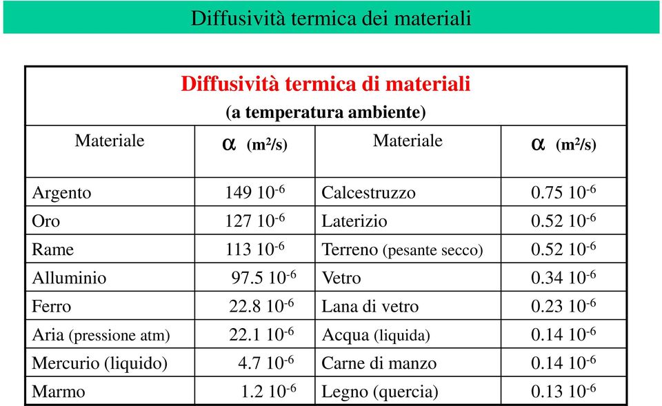 5 10-6 ame 113 10-6 eeno (pesante secco) 0.5 10-6 Allumno 97.5 10-6 Veto 0.34 10-6 Feo.