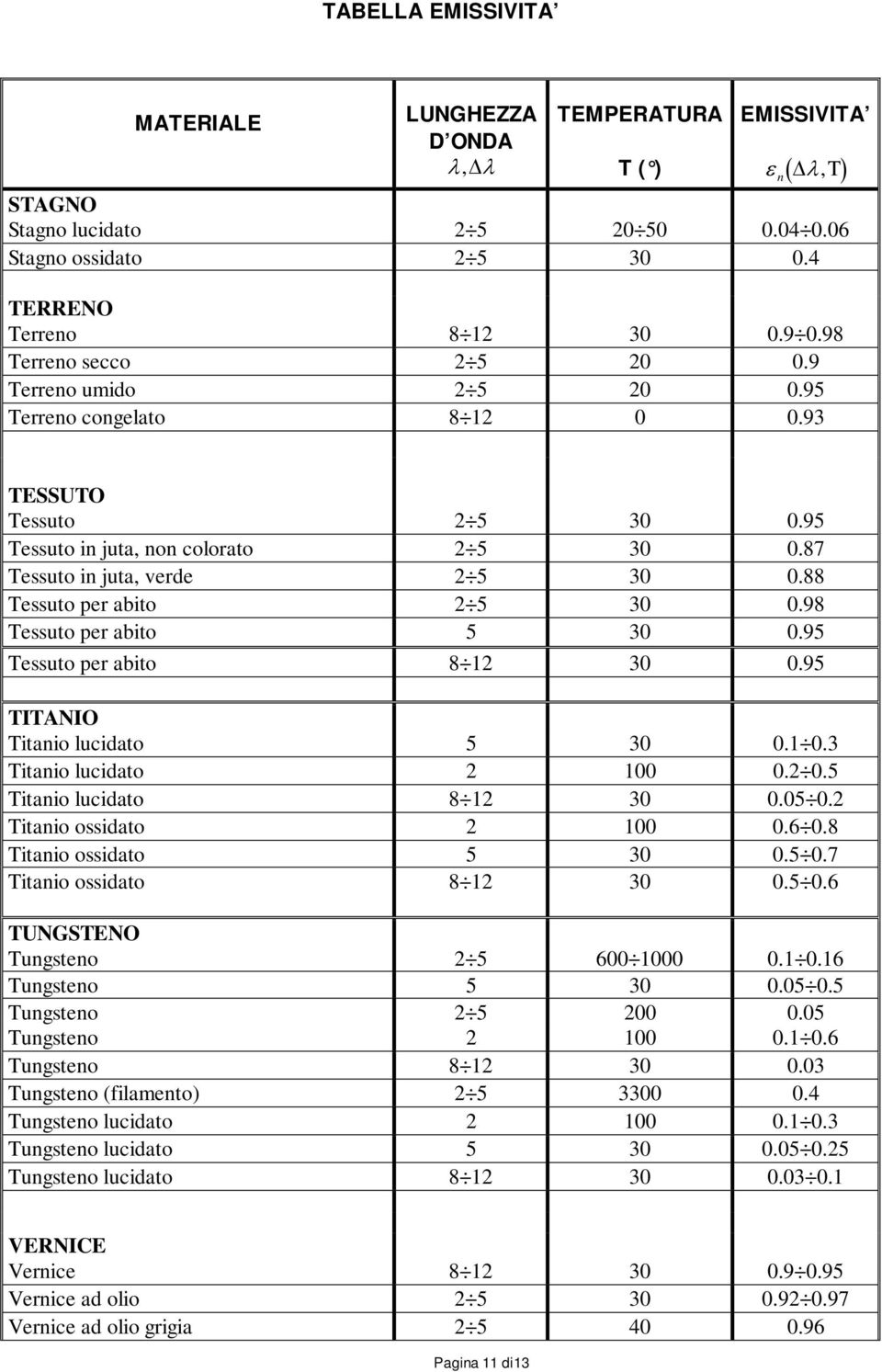 95 TITANIO Titaio lucidato 5 30 0.1 0.3 Titaio lucidato 2 100 0.2 0.5 Titaio lucidato 8 12 30 0.05 0.2 Titaio ossidato 2 100 0.6 0.8 Titaio ossidato 5 30 0.5 0.7 Titaio ossidato 8 12 30 0.5 0.6 TUNGSTENO Tugsteo 2 5 600 1000 0.