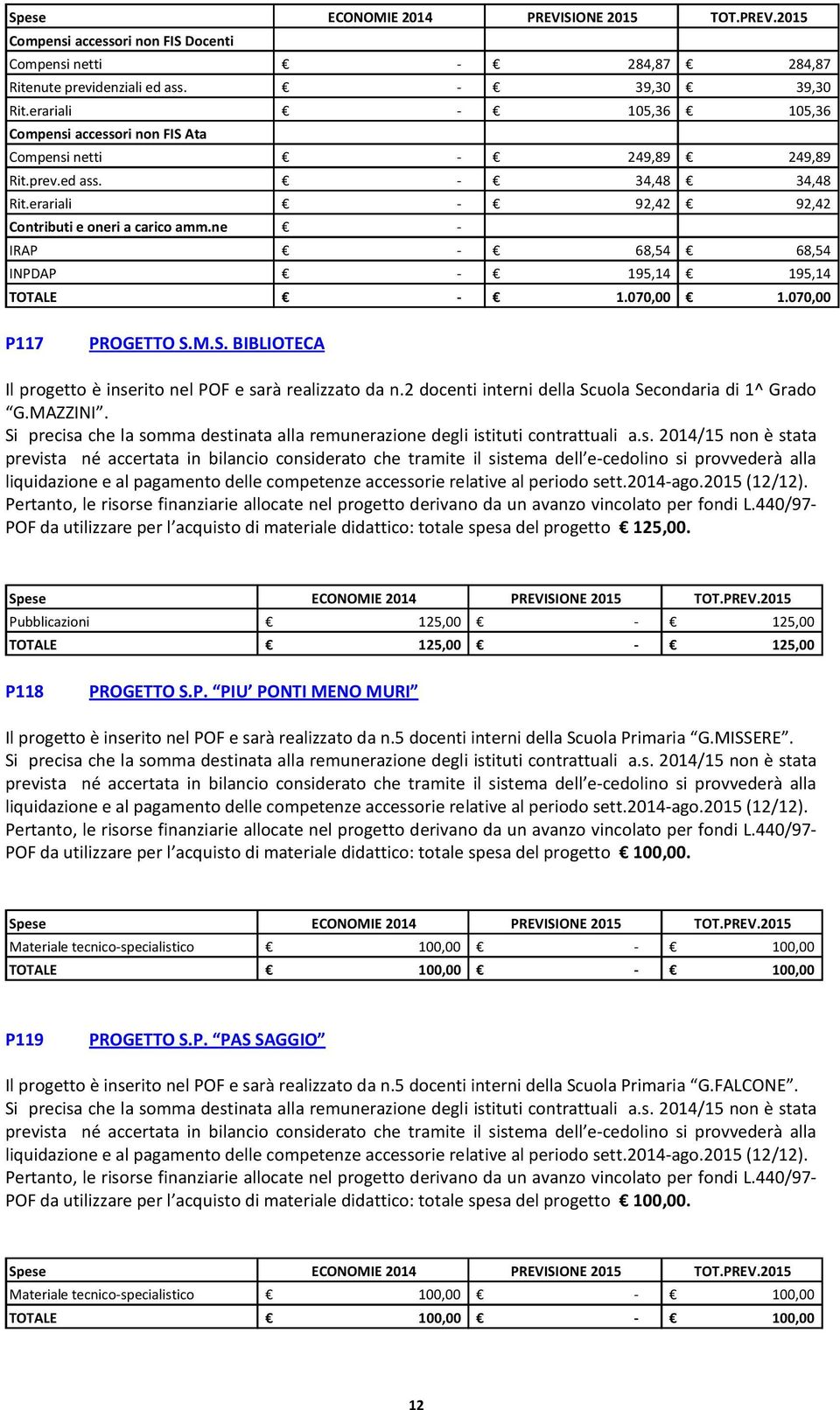 ne - IRAP - 68,54 68,54 INPDAP - 195,14 195,14 TOTALE - 1.070,00 1.070,00 P117 PROGETTO S.M.S. BIBLIOTECA Il progetto è inserito nel POF e sarà realizzato da n.