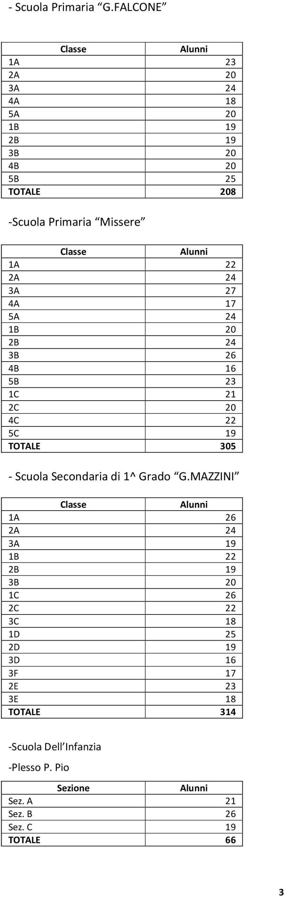 Alunni 1A 22 2A 24 3A 27 4A 17 5A 24 1B 20 2B 24 3B 26 4B 16 5B 23 1C 21 2C 20 4C 22 5C 19 TOTALE 305 - Scuola Secondaria di