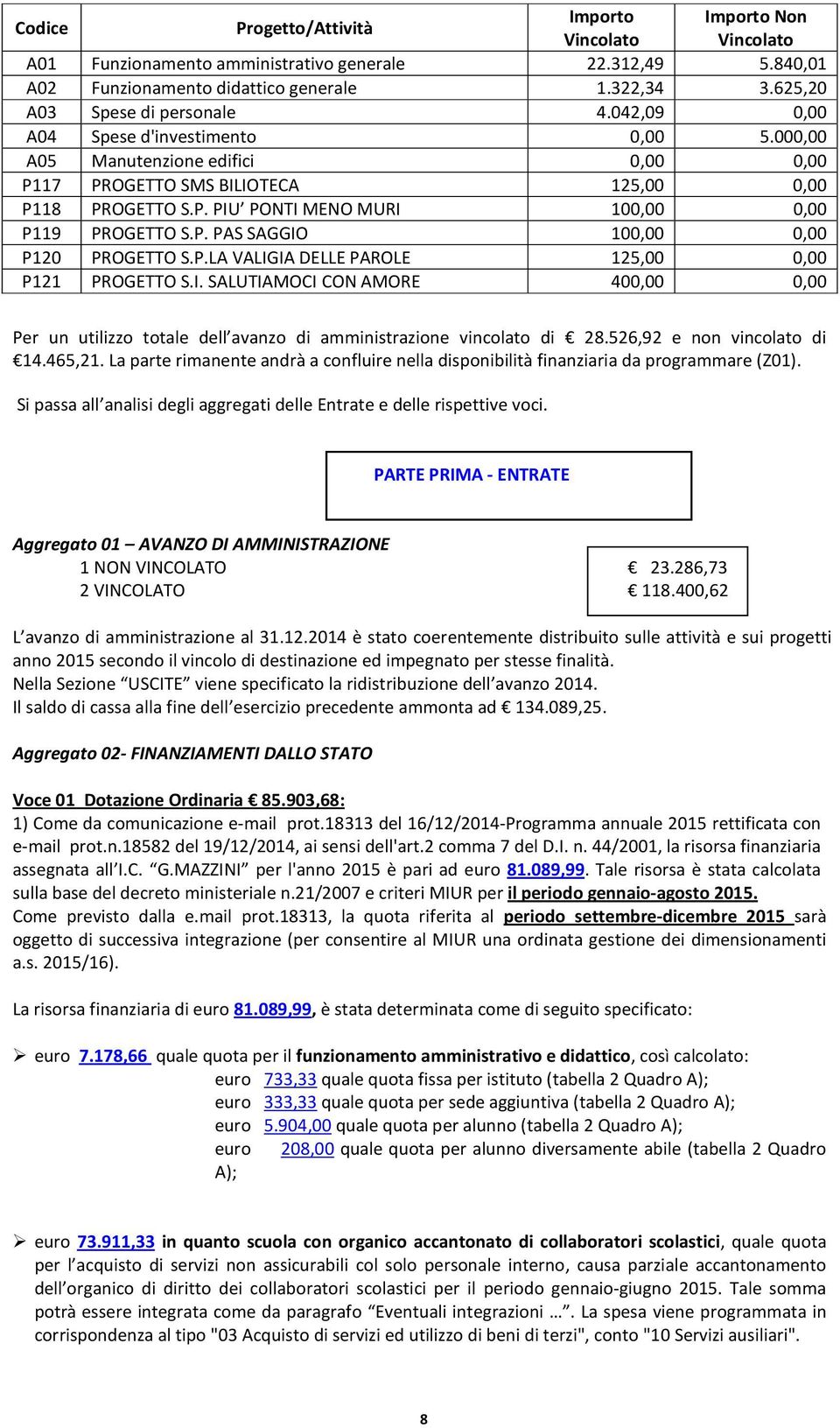 P. PAS SAGGIO 100,00 0,00 P120 PROGETTO S.P.LA VALIGIA DELLE PAROLE 125,00 0,00 P121 PROGETTO S.I. SALUTIAMOCI CON AMORE 400,00 0,00 Per un utilizzo totale dell avanzo di amministrazione vincolato di 28.