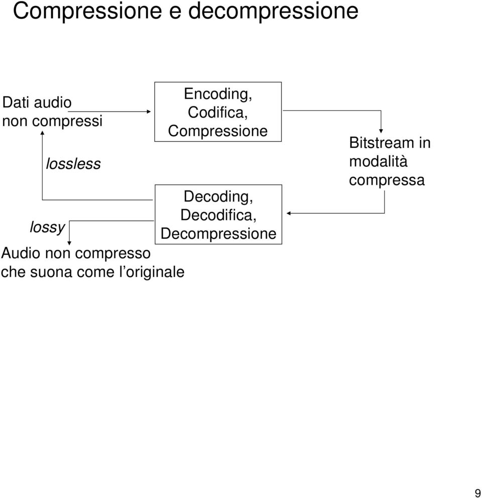 Decodifica, lossy Decompressione Audio non compresso