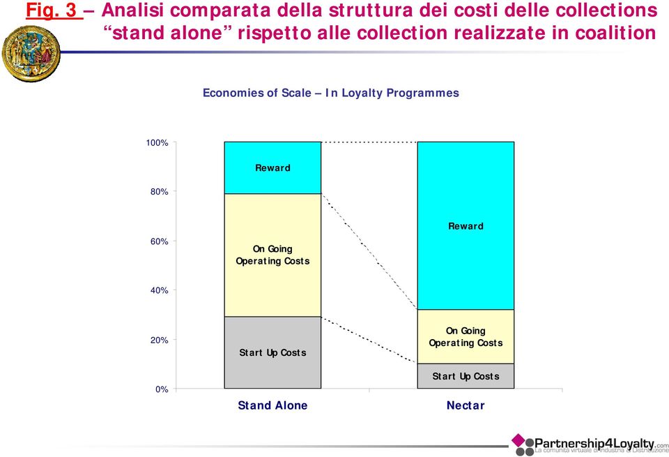 In Loyalty Programmes 1% 8% Reward 6% On Going Operating Costs Reward 4%