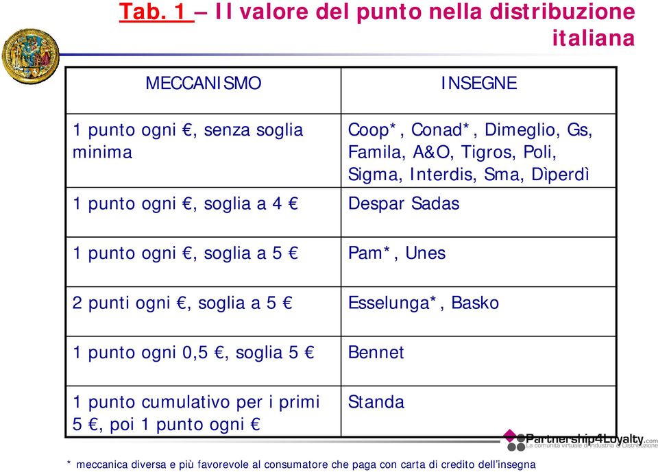 ogni Coop*, Conad*, Dimeglio, Gs, Famila, A&O, Tigros, Poli, Sigma, Interdis, Sma, Dìperdì Despar Sadas Pam*, Unes