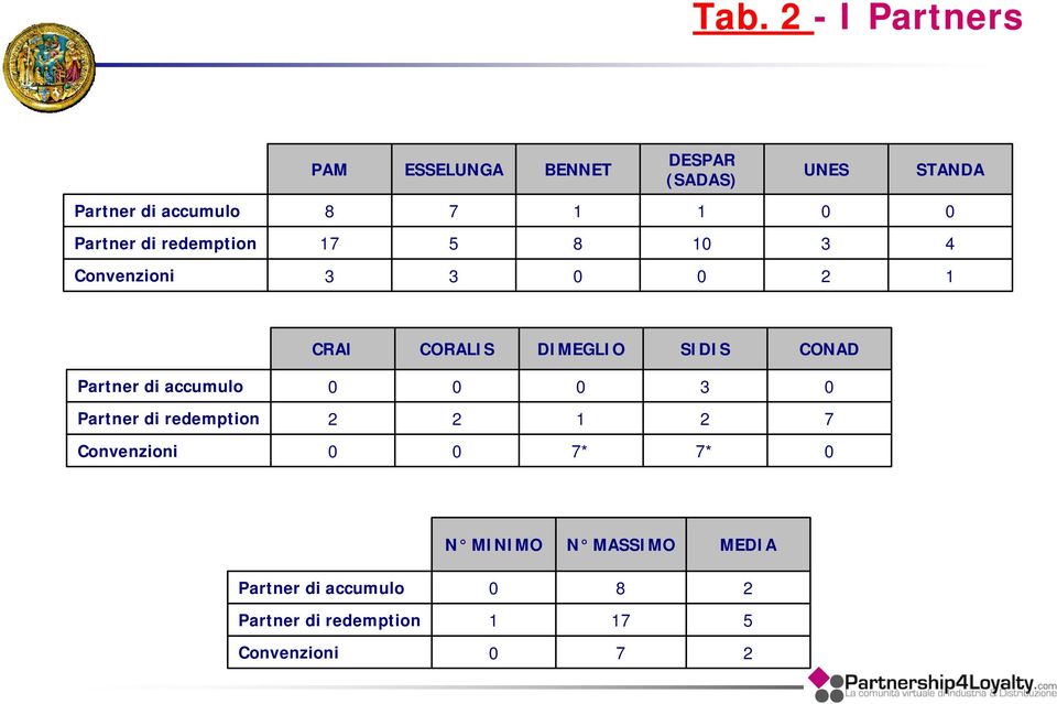 SIDIS CONAD Partner di accumulo 3 Partner di redemption 2 2 1 2 7 Convenzioni 7* 7* N